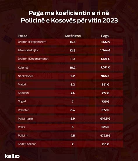 Sipas Ligjit pr buxhetin e vitit 2023, i miratuar po ashtu n dhjetor t vitit t kaluar, buxheti i prgjithshm pr paga n sektorin publik do t jet 745 milion euro. . Koeficienti 6 i pages ne kosove